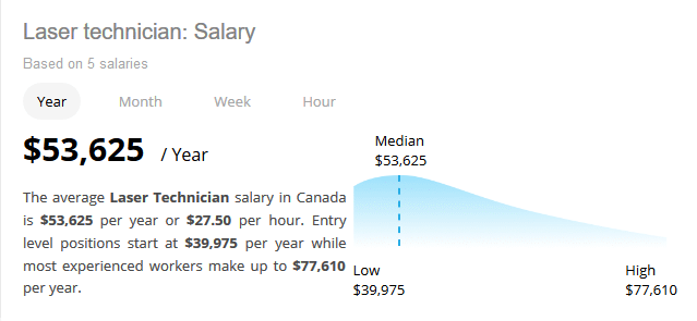 Laser Technician Annual Wage Canada